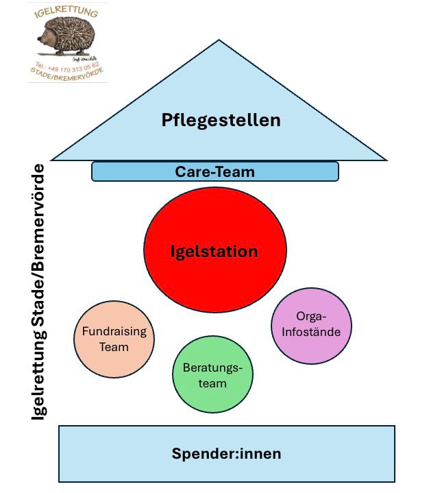 Organigramm der Igelrettung